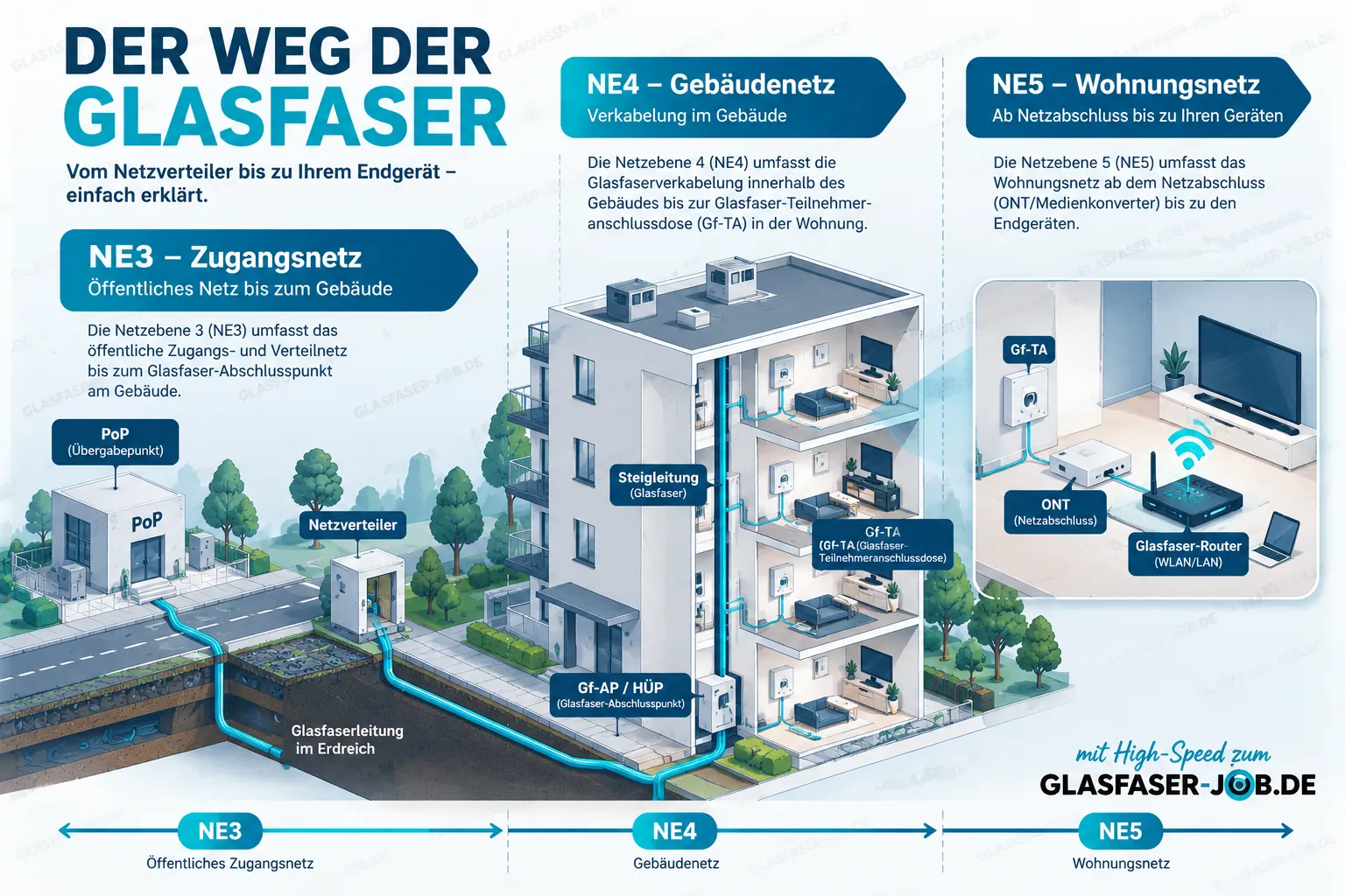 Infografik zum Verlauf des Glasfasernetzes durch Netzebene 3, 4 und 5